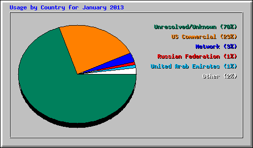 Usage by Country for January 2013