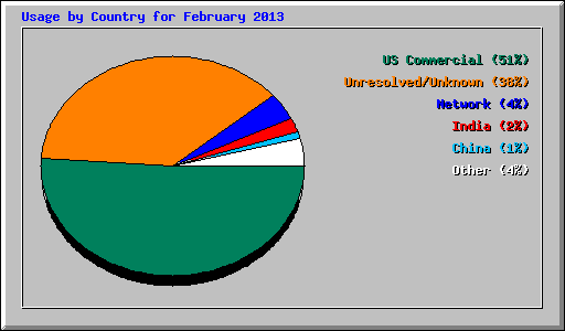 Usage by Country for February 2013
