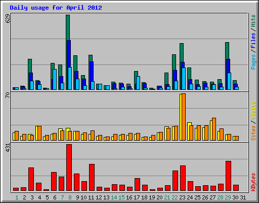 Daily usage for April 2012