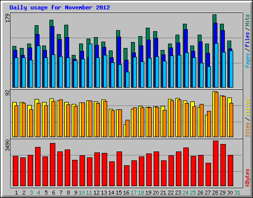 Daily usage for November 2012