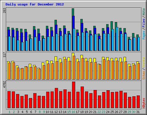Daily usage for December 2012