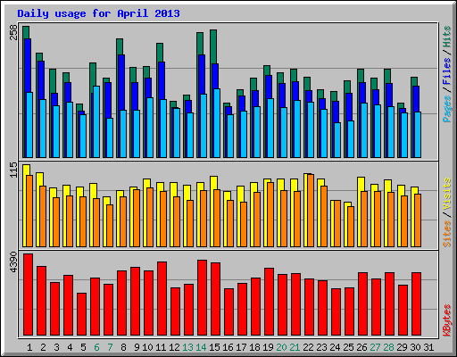 Daily usage for April 2013