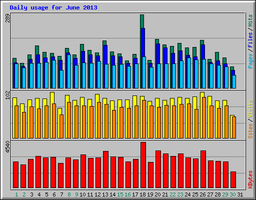 Daily usage for June 2013