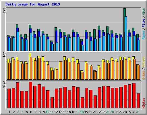 Daily usage for August 2013