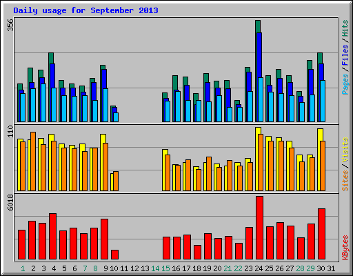 Daily usage for September 2013