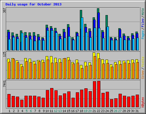 Daily usage for October 2013
