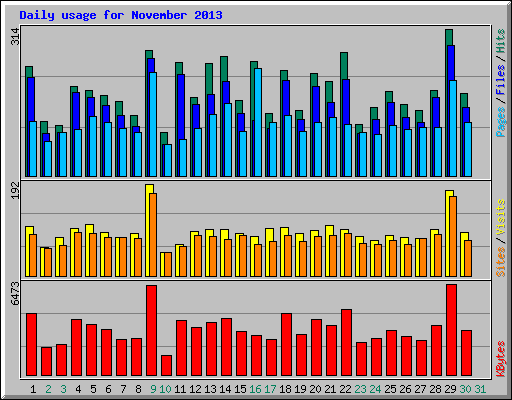 Daily usage for November 2013