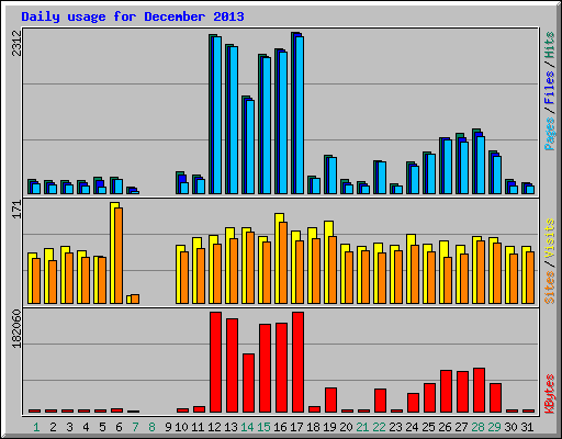 Daily usage for December 2013