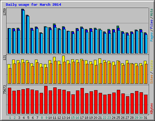 Daily usage for March 2014