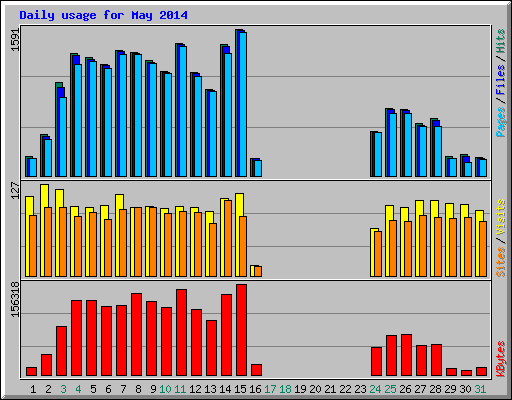 Daily usage for May 2014
