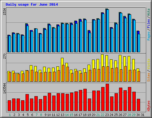 Daily usage for June 2014