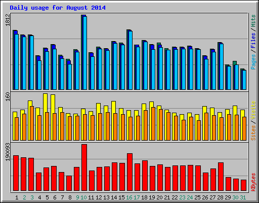 Daily usage for August 2014