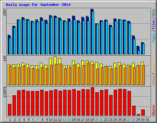 Daily usage for September 2014