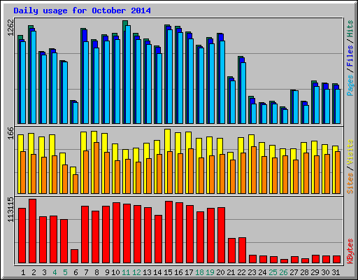 Daily usage for October 2014
