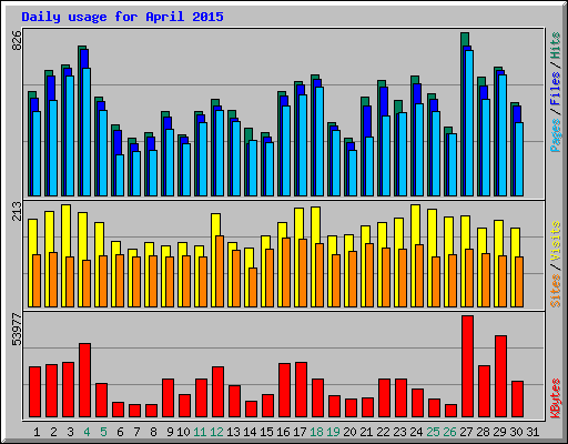 Daily usage for April 2015