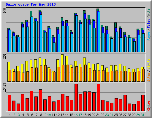 Daily usage for May 2015