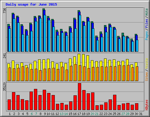 Daily usage for June 2015