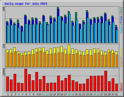 Daily usage for July 2015