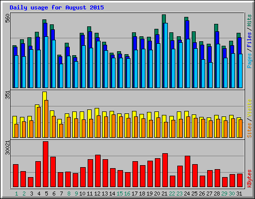 Daily usage for August 2015