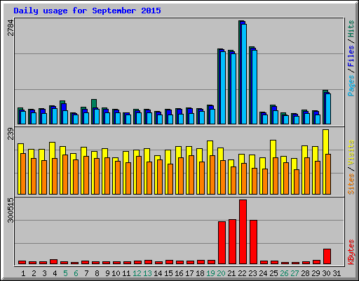 Daily usage for September 2015
