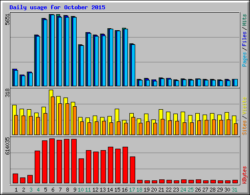 Daily usage for October 2015