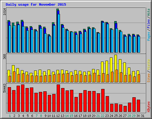 Daily usage for November 2015
