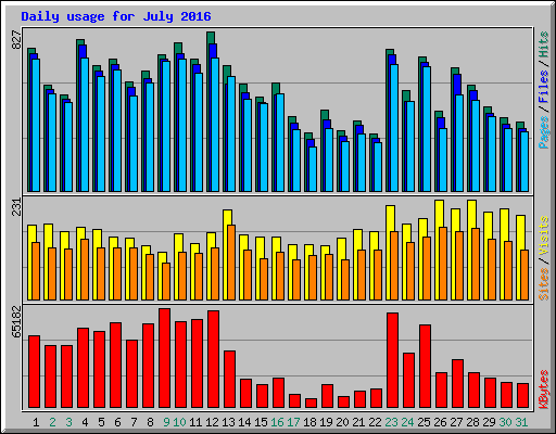 Daily usage for July 2016