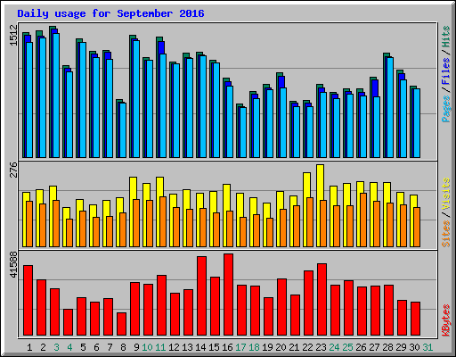 Daily usage for September 2016