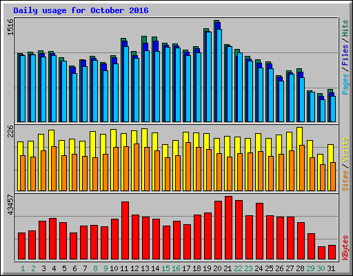 Daily usage for October 2016