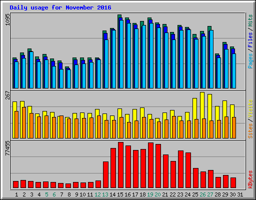 Daily usage for November 2016