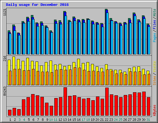 Daily usage for December 2016