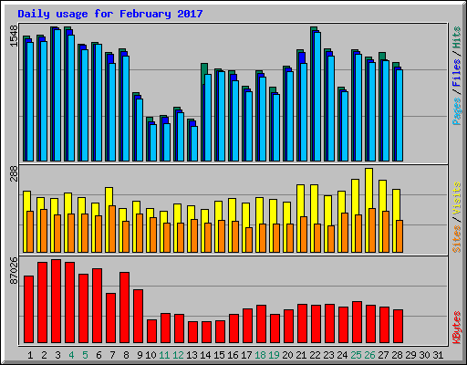 Daily usage for February 2017
