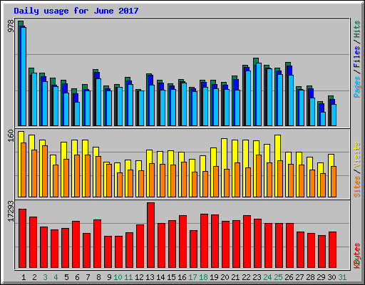 Daily usage for June 2017