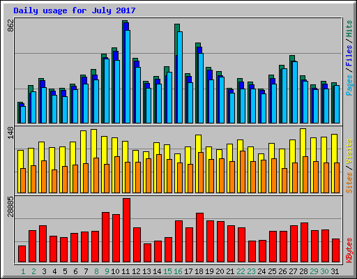 Daily usage for July 2017