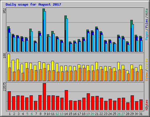 Daily usage for August 2017