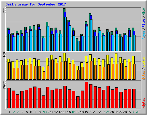 Daily usage for September 2017