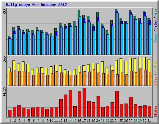 Daily usage for October 2017