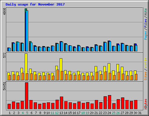 Daily usage for November 2017