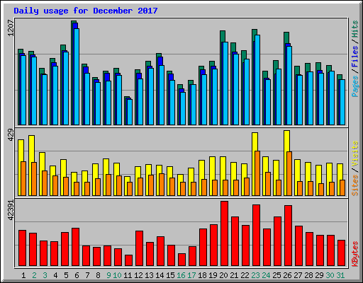 Daily usage for December 2017
