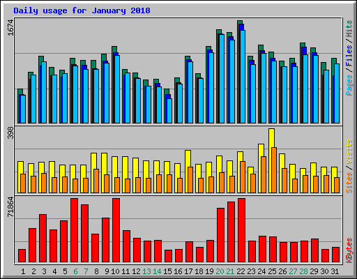 Daily usage for January 2018