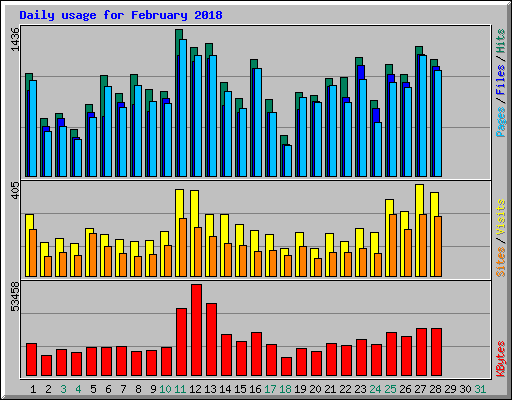 Daily usage for February 2018