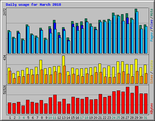 Daily usage for March 2018