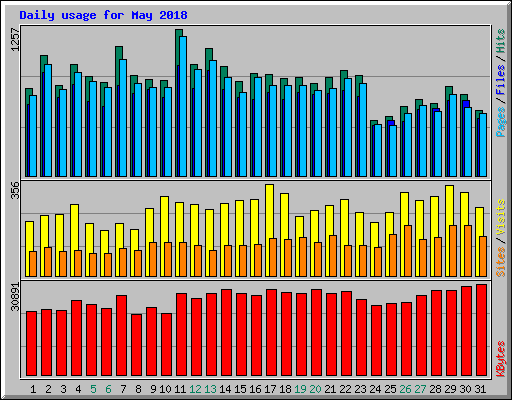 Daily usage for May 2018