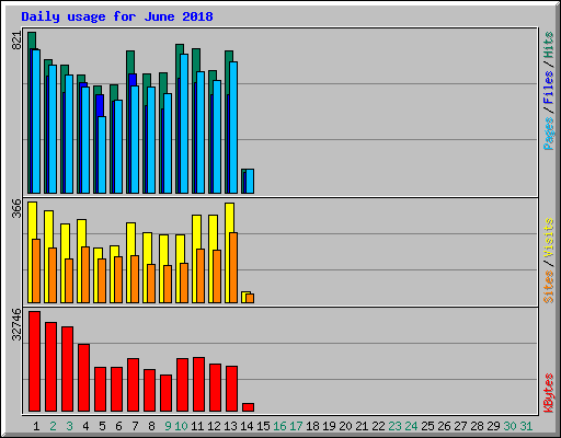 Daily usage for June 2018