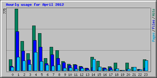 Hourly usage for April 2012