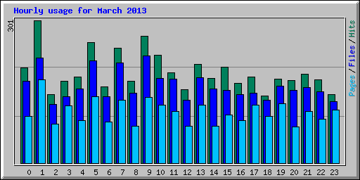 Hourly usage for March 2013