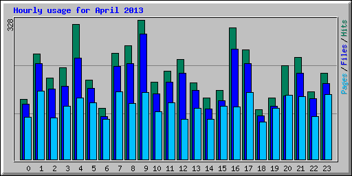 Hourly usage for April 2013