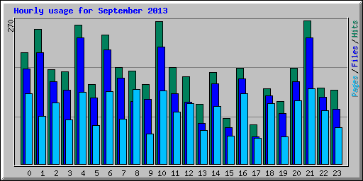 Hourly usage for September 2013