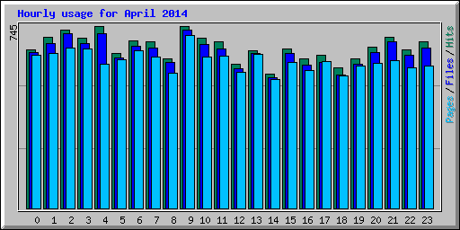 Hourly usage for April 2014