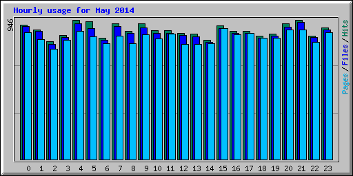 Hourly usage for May 2014